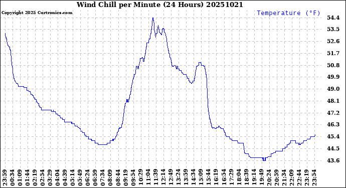 Milwaukee Weather Wind Chill<br>per Minute<br>(24 Hours)