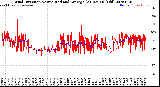 Milwaukee Weather Wind Direction<br>Normalized and Average<br>(24 Hours) (Old)