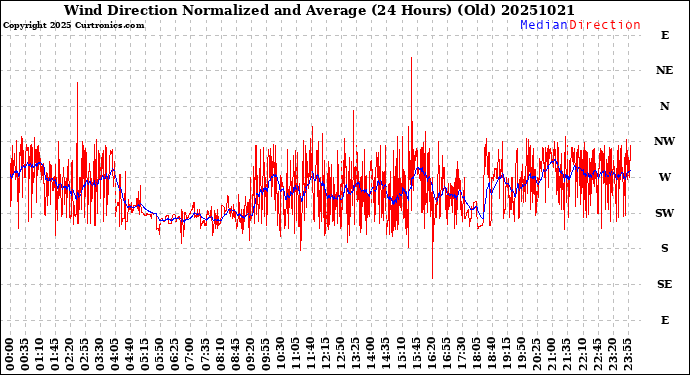 Milwaukee Weather Wind Direction<br>Normalized and Average<br>(24 Hours) (Old)