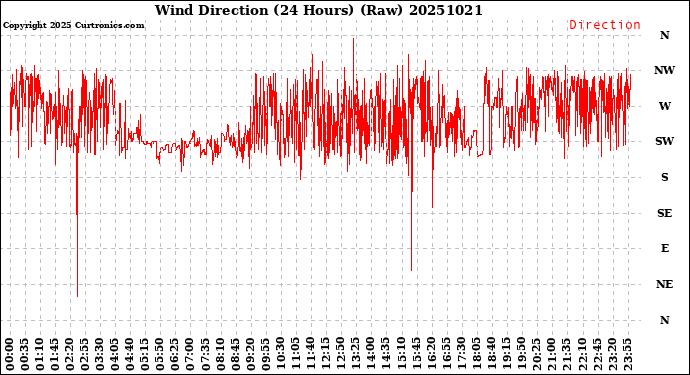 Milwaukee Weather Wind Direction<br>(24 Hours) (Raw)