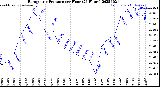Milwaukee Weather Barometric Pressure<br>per Hour<br>(24 Hours)
