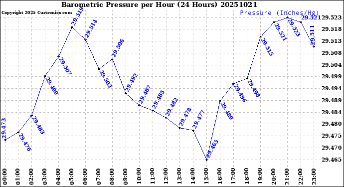 Milwaukee Weather Barometric Pressure<br>per Hour<br>(24 Hours)