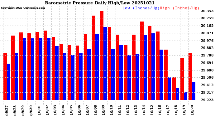 Milwaukee Weather Barometric Pressure<br>Daily High/Low
