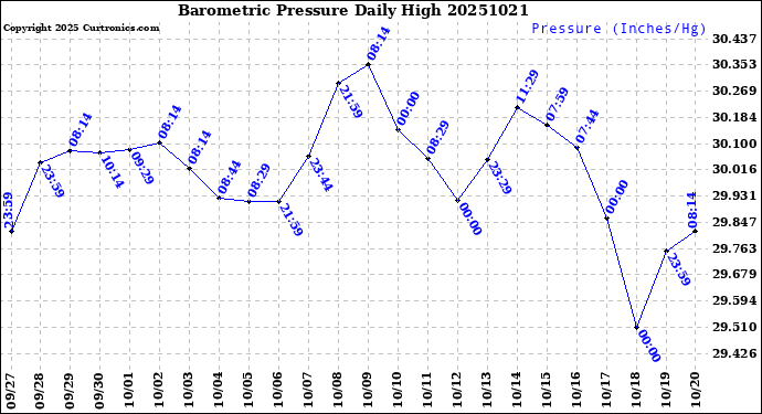 Milwaukee Weather Barometric Pressure<br>Daily High