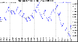 Milwaukee Weather Barometric Pressure<br>Daily Low