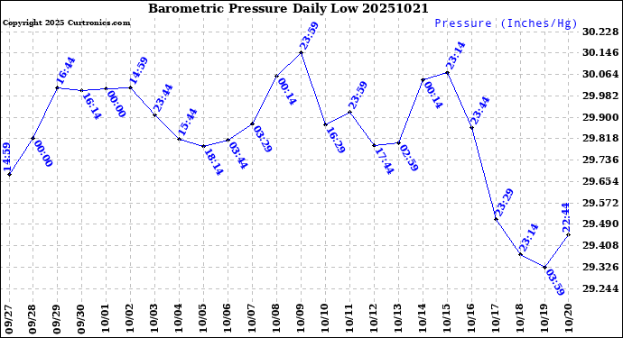 Milwaukee Weather Barometric Pressure<br>Daily Low