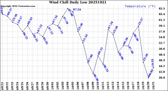 Milwaukee Weather Wind Chill<br>Daily Low