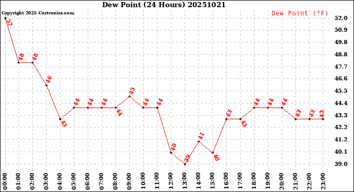 Milwaukee Weather Dew Point<br>(24 Hours)