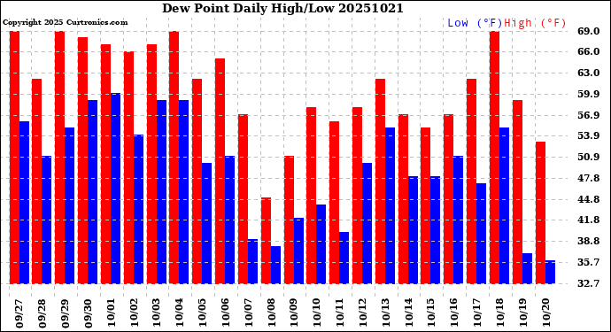 Milwaukee Weather Dew Point<br>Daily High/Low