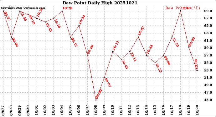 Milwaukee Weather Dew Point<br>Daily High