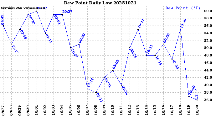 Milwaukee Weather Dew Point<br>Daily Low