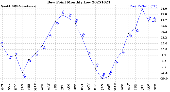 Milwaukee Weather Dew Point<br>Monthly Low