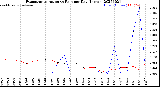 Milwaukee Weather Evapotranspiration<br>vs Rain per Day<br>(Inches)
