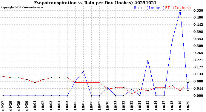 Milwaukee Weather Evapotranspiration<br>vs Rain per Day<br>(Inches)