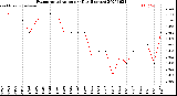 Milwaukee Weather Evapotranspiration<br>per Day (Inches)