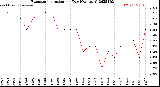 Milwaukee Weather Evapotranspiration<br>per Day (Ozs sq/ft)