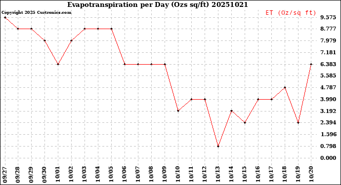 Milwaukee Weather Evapotranspiration<br>per Day (Ozs sq/ft)