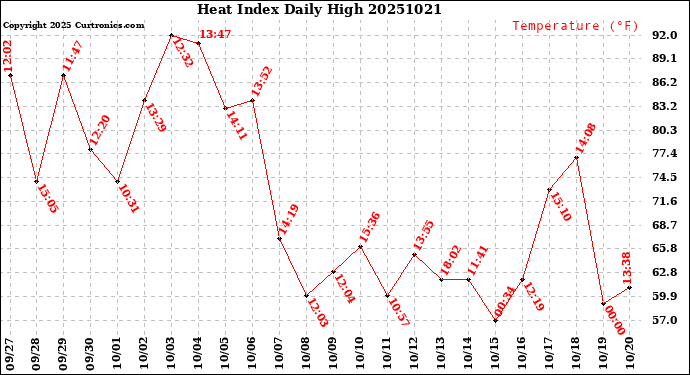 Milwaukee Weather Heat Index<br>Daily High