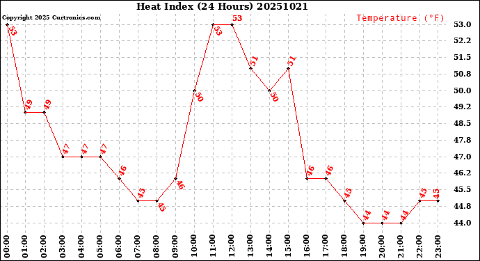 Milwaukee Weather Heat Index<br>(24 Hours)