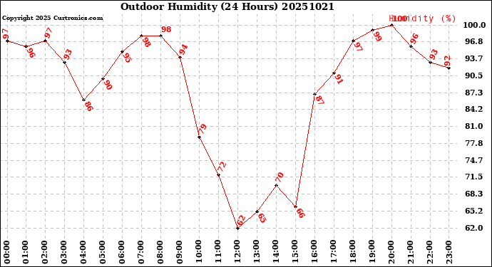Milwaukee Weather Outdoor Humidity<br>(24 Hours)
