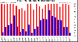 Milwaukee Weather Outdoor Humidity<br>Daily High/Low