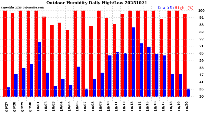 Milwaukee Weather Outdoor Humidity<br>Daily High/Low