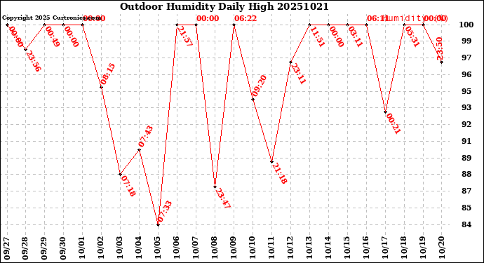 Milwaukee Weather Outdoor Humidity<br>Daily High