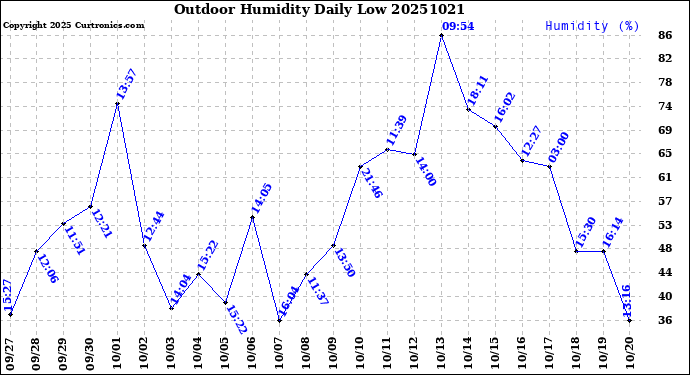 Milwaukee Weather Outdoor Humidity<br>Daily Low