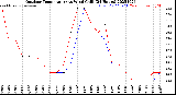 Milwaukee Weather Outdoor Temperature<br>vs Wind Chill<br>(24 Hours)