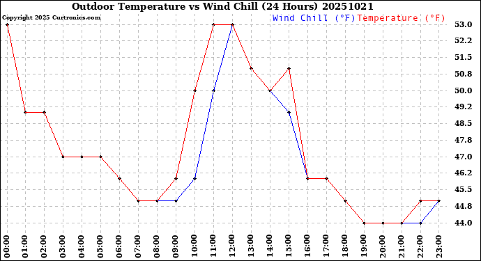 Milwaukee Weather Outdoor Temperature<br>vs Wind Chill<br>(24 Hours)