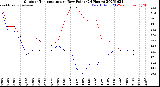 Milwaukee Weather Outdoor Temperature<br>vs Dew Point<br>(24 Hours)