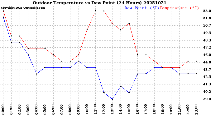 Milwaukee Weather Outdoor Temperature<br>vs Dew Point<br>(24 Hours)