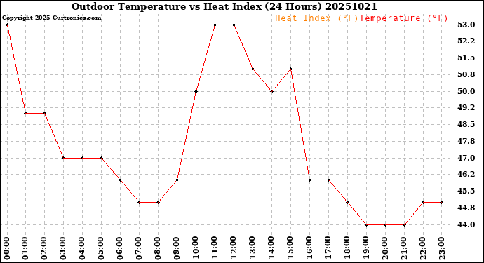 Milwaukee Weather Outdoor Temperature<br>vs Heat Index<br>(24 Hours)