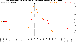 Milwaukee Weather Outdoor Temperature<br>vs THSW Index<br>per Hour<br>(24 Hours)