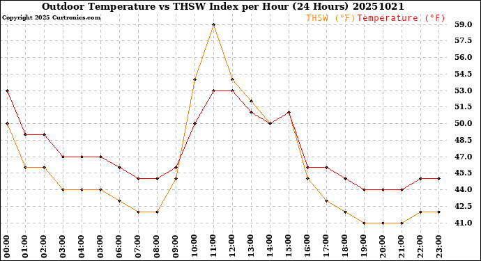 Milwaukee Weather Outdoor Temperature<br>vs THSW Index<br>per Hour<br>(24 Hours)