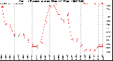 Milwaukee Weather Outdoor Temperature<br>per Hour<br>(24 Hours)