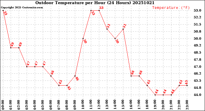 Milwaukee Weather Outdoor Temperature<br>per Hour<br>(24 Hours)