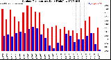 Milwaukee Weather Outdoor Temperature<br>Daily High/Low