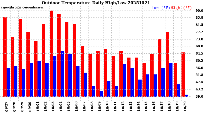 Milwaukee Weather Outdoor Temperature<br>Daily High/Low
