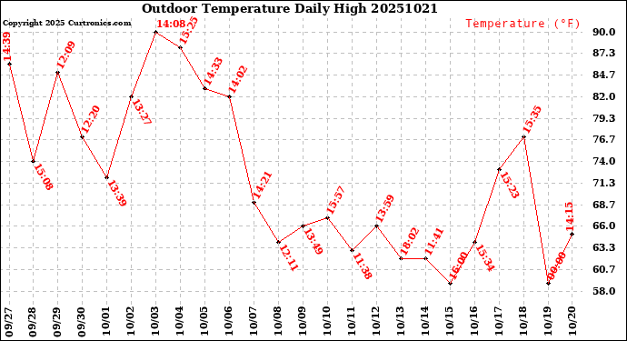 Milwaukee Weather Outdoor Temperature<br>Daily High
