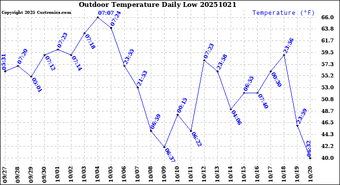 Milwaukee Weather Outdoor Temperature<br>Daily Low