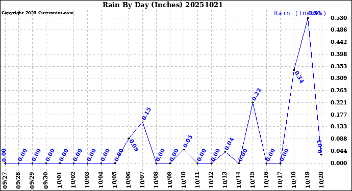 Milwaukee Weather Rain<br>By Day<br>(Inches)