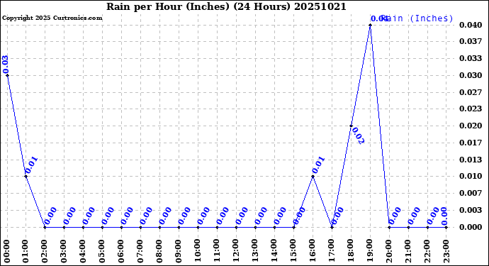 Milwaukee Weather Rain<br>per Hour<br>(Inches)<br>(24 Hours)