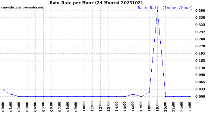Milwaukee Weather Rain Rate<br>per Hour<br>(24 Hours)