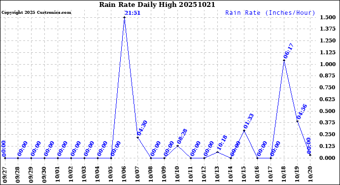 Milwaukee Weather Rain Rate<br>Daily High