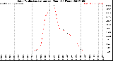 Milwaukee Weather Solar Radiation Average<br>per Hour<br>(24 Hours)