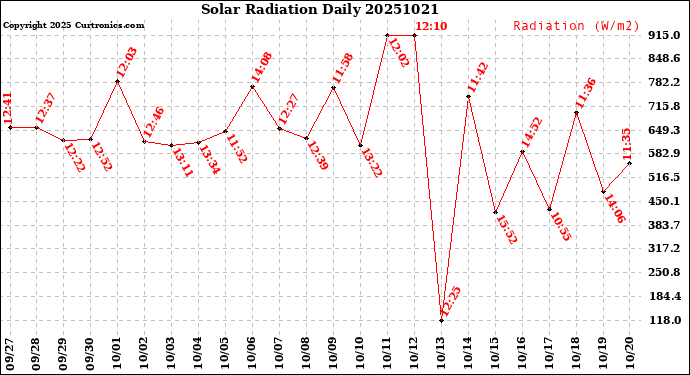 Milwaukee Weather Solar Radiation<br>Daily