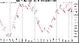 Milwaukee Weather Solar Radiation<br>Monthly High W/m2