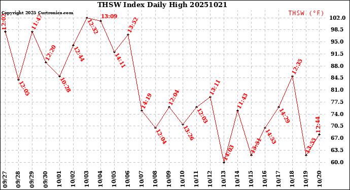 Milwaukee Weather THSW Index<br>Daily High
