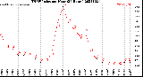 Milwaukee Weather THSW Index<br>per Hour<br>(24 Hours)